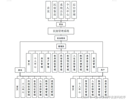 民宿管理系統(tǒng)設(shè)計(jì)與實(shí)現(xiàn) 基于Java的畢業(yè)設(shè)計(jì)實(shí)踐