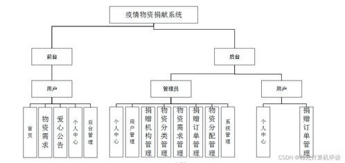 基于Java的疫情物資捐獻(xiàn)系統(tǒng)設(shè)計(jì)與實(shí)現(xiàn)