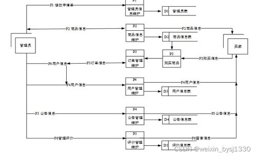 SSM與MySQL技術(shù)下的水果店銷售管理系統(tǒng)設(shè)計(jì)與實(shí)現(xiàn)
