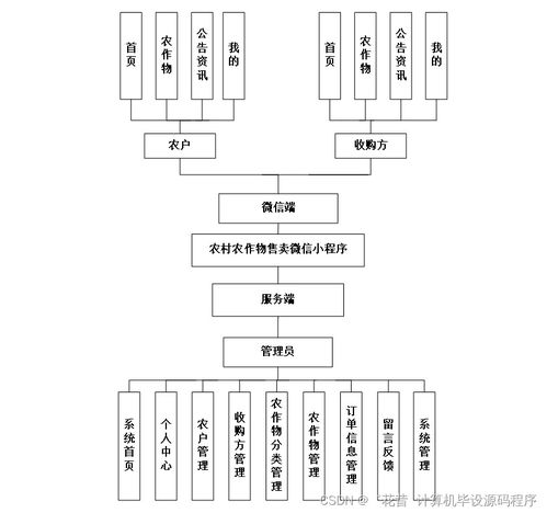 基于SpringBoot的農村農作物售賣微信小程序管理系統設計與實現